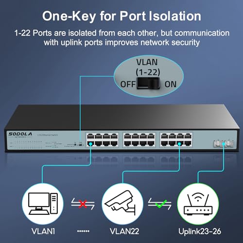 Image of SODOLA 24 Port 2.5Gb Umanaged Switch,24X2.5G Base-T Ports,2X10G SFP, 160Gbps Switching Capacity,Port Isolation, /IU Rack-Mount /Fanless /Plug & Play Multi-Gig Unmanaged Ethernet Switch