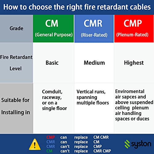Syston Cable Technology Cat 6E Ethernet Network Cable - 50 Ft，600Mhz 23Awg Solid Bare Copper Wire Outdoor/Indoor, Bulk No Ends 10 Ft To 1000 Ft Available, Heat Resistant Riser Rated - Cmr #TOP2