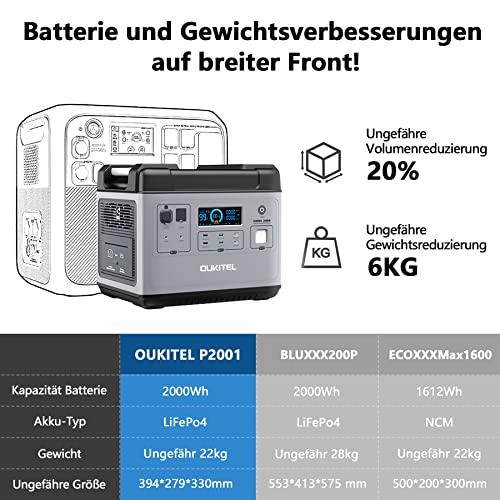 OUKITEL P2001 Powerstation 2000Wh/625000mAh LiFePO4, Solargenerator, 13 Steckdosen, 2000W(4000W Peak) Notstromaggregat mit 230V Steckdose, 1100W Superschnelles Laden für Wohnung Reise Camping – Bild 7