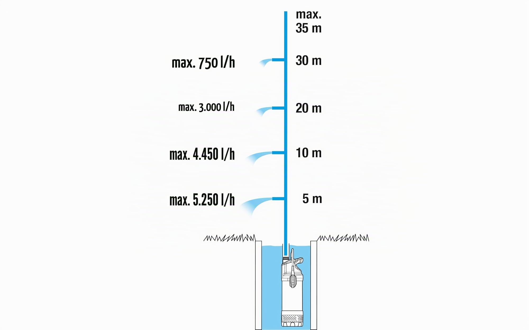 Gardena Pompa Sommersa a Pressione 900 W: Portata di 5.900 l/h, Prevalenza 35 m, Profondità di Immersione 12 m, Ideale per Pozzi e Cisterne con Aperture Strette (1768-20)