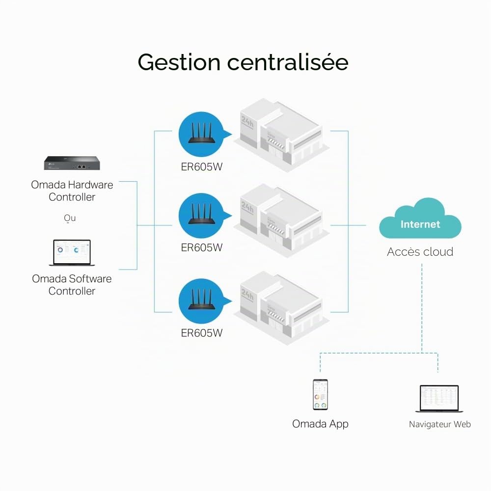 Omada ER605W Passerelle Wi-Fi Gigabit AC1200, bi-bande, filaire/sans fil, 5 ports G, idéale pour les réseaux d'entreprise, la gestion centralisée, les supports VPN, sécurité améliorée, garantie 5 ans