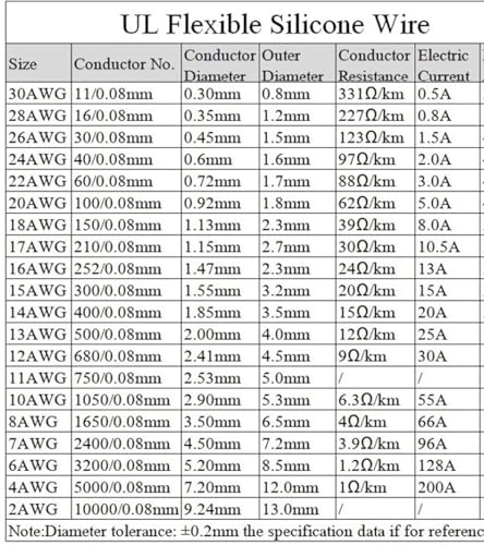 Câble électrique 18 AWG 10m en cuivre souple isolé silicone rouge - 5