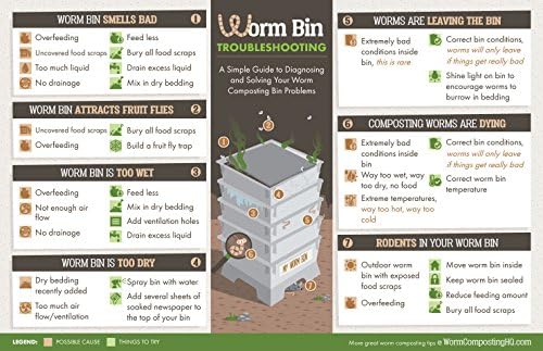 Worm Bin Troubleshooting Infographic Magnet: A Simple Guide to Diagnosing and Solving Your Worm Composting Bin Problems (Magnet)