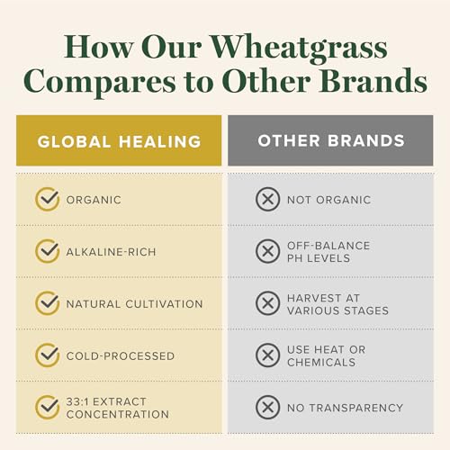 Global Healing Wheat Grass Powder Organic 180g - Nutrient-Dense, Raw Wheatgrass Juice Powder (33:1 Extract) with Strong Antioxidants for Immune Support & Energy Boost - Cold-Process, Non-GMO - 6.3 Oz - Thumbnail 5