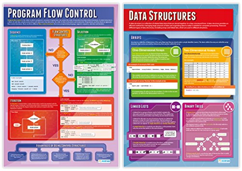 Computer Programming Posters - Set of 9 | Computer Science Posters | Gloss Paper measuring 850mm x 594mm (A1) | STEM Posters for the Classroom | Education Charts by Daydream Education