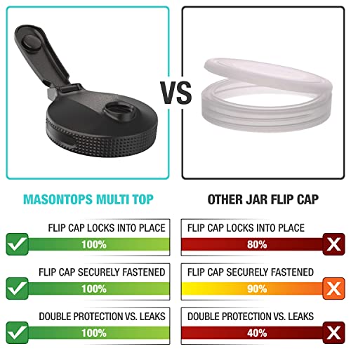 Masontops Multi Top - 2Pk - Wide Mouth Mason Jar Lids With Pour Spout And Flip Cap – Sip, Pour, Store & More - Mason Jar Pour Spout Lid - Jar Not Included #TOP1