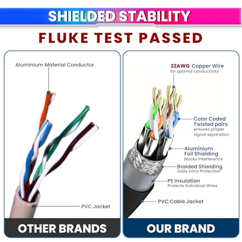 Image of amiciTools Cat8 Ethernet Cable with 22AWG Solid Core 5 Meter | 40Gbps Ultra High-Speed LAN Cable, 2000MHz Bandwidth, Gold-Plated RJ45, Shielded Network Cable for Gaming, Routers & Servers