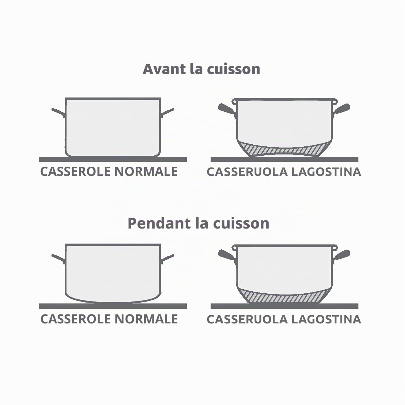 Lagostina Lot de 7 ustensiles de cuisine en acier inoxydable: casserole à deux poignées 18 cm, casserole creuse 22 cm, bouillie-lait 12 cm, manche long 14 cm, couvercles