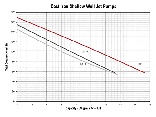 Red Lion Rl-Swj50/Rl6H Dual Voltage (115/230 V) 1/2 Hp Shallow Well Jet Pump/Tank Combo 12.6 Gpm Cast Iron Pump With 5.8 Gallon Pressure Tank, Red/White, 97080503 #TOP5