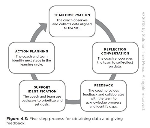 Amplify Your Impact: Coaching Collaborative Teams in PLCs (Instructional Leadership Development and Coaching Methods for Collaborative Learning) (Solutions) - Image 4
