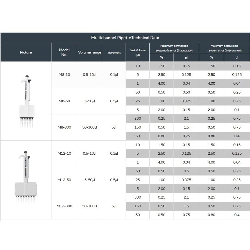 Multichannel Pipette Chemical Lab Equipment Digital Adjustable Micropipette Laboratory 8 Channels Pipette 12 Channels(12 Channels 0.5-10ul)
