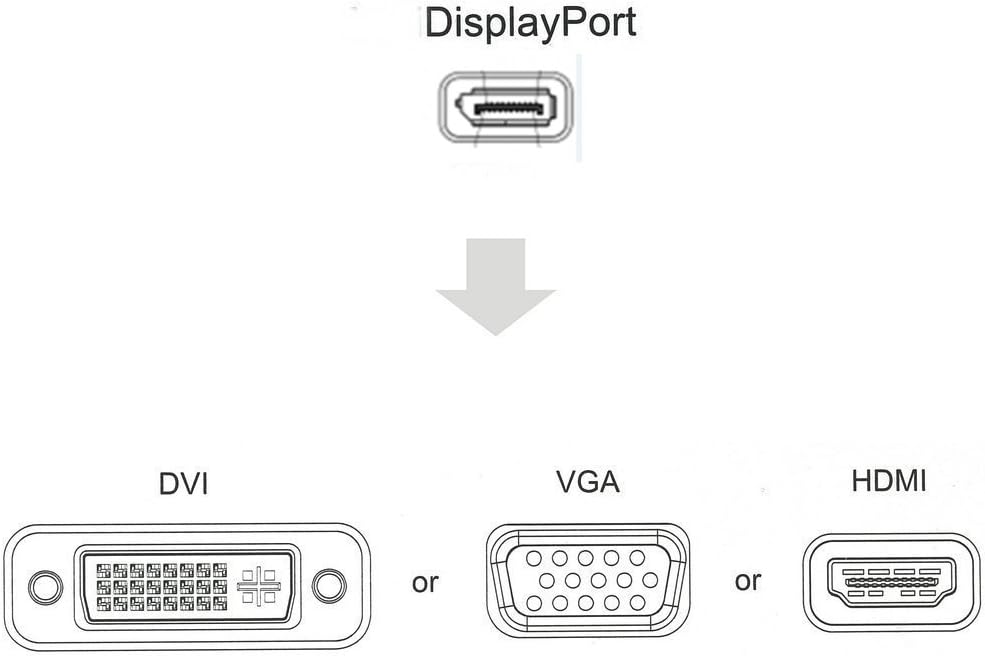 Diagram illustrating DisplayPort input converting to DVI, VGA, or HDMI output.