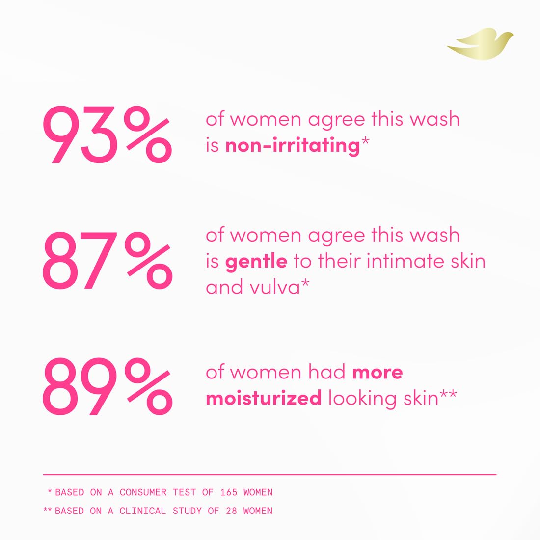 Dove Intimate Wash for Women - Gynecologist Tested Unscented Hydrating pH Optimized Feminine Wash For Sensitive Skin, 8 oz - Image 8