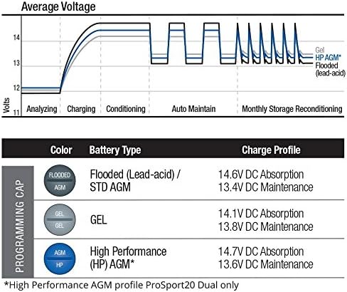 Chart of average voltage and charge profiles