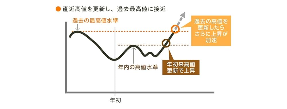 勝ってる投資家はみんな知っている チャート分析 | 福島 理 |本