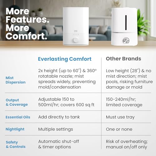 Everlasting Comfort 6L Top Fill Humidifier for Bedroom – Quiet, Easy to Fill & Clean, 60HR Runtime, Night Light, Timer, Ultrasonic Cool Mist, Auto Shut-Off, Essential Oil Compatible - White - Image 5