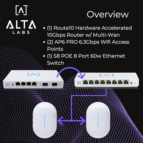 Image of Alta Labs Pro Home Networking Bundle | 6.3 Gbps WiFi | 10 Gbps Ethernet | Real-Time Stats | Seamless Roaming, PoE+, 4096 QAM | IP54 Rated WiFi Access Points | 4x4 MU-MIMO Antennas for Extended Range