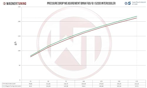Miniatura 6 de WAGNERTUNING Kit de interenfriador de rendimiento para BMW 535i/518d/520d/525d/530d/640i/640d/740i/730d/740d F07/F10/F11/F18/F06/F12/F13/F01/F02
