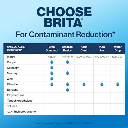 Brita Standard Replacement Filter, Reduces Contaminants while keeping healthy minerals, Certified by WQA to reduce Chlorine for improved taste, Made without BPA, Replace after 151 litres, 5 Count — view 5