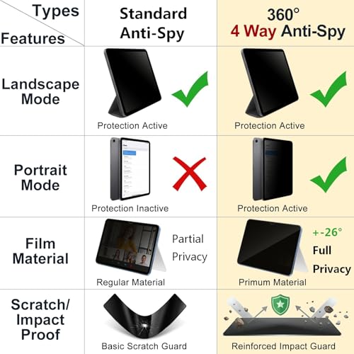 XunyLyee 360° 4 Way Privacy Screen Protector for iPad A16 11th/ 10th Generation (11/10.9 Inch 2025/2022), 360 Degree Anti-Spy Tempered Glass Film, Case Friendly, Apple Pencil Support by XunyLyee - Image 4