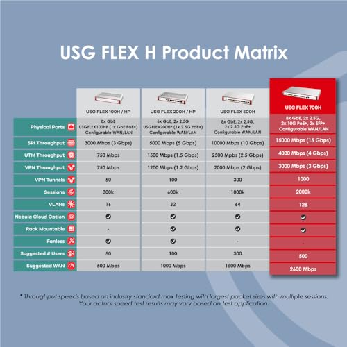 Image of Zyxel USGFLEX700H Cyber Security Firewall | 15 Gbps, Up to 500 Users | 2-Year UTM Security Pack | 8x Gigabit + 2x 2.5G Ports + 2x PoE+ 10G + 2x 10G SFP+ Ports | Nebula | Rack-Mountable | TAA Compliant