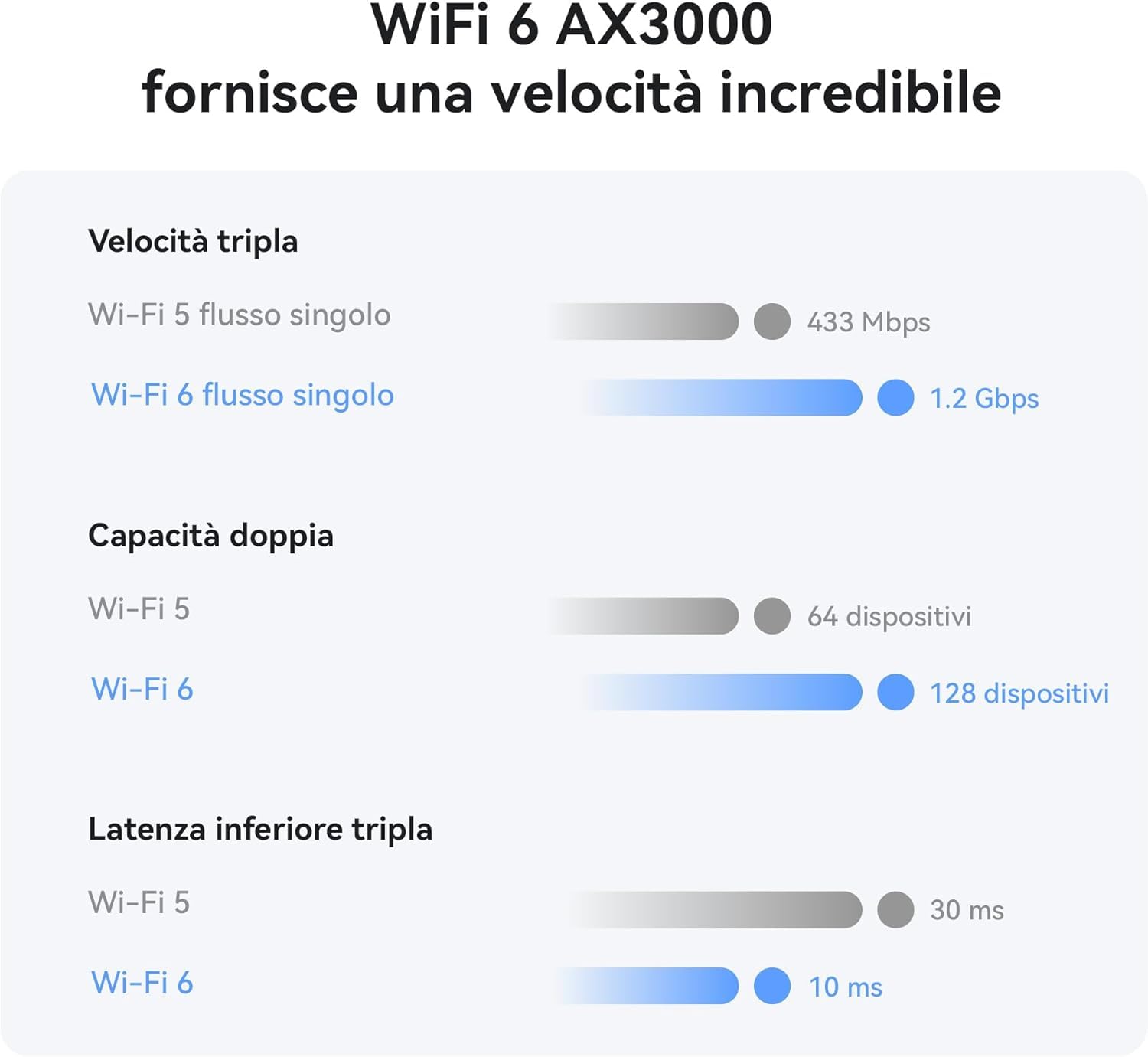 HUAWEI 4G CPE 5, B636, LTE WLAN Router with 400 Mbps, Wi-Fi 6.4G Nano SIM Slot Unlocked, No Configuration Required, Connect 128 Devices, Visualized WLAN Diagnosis, 30 Mesi di Garanzia