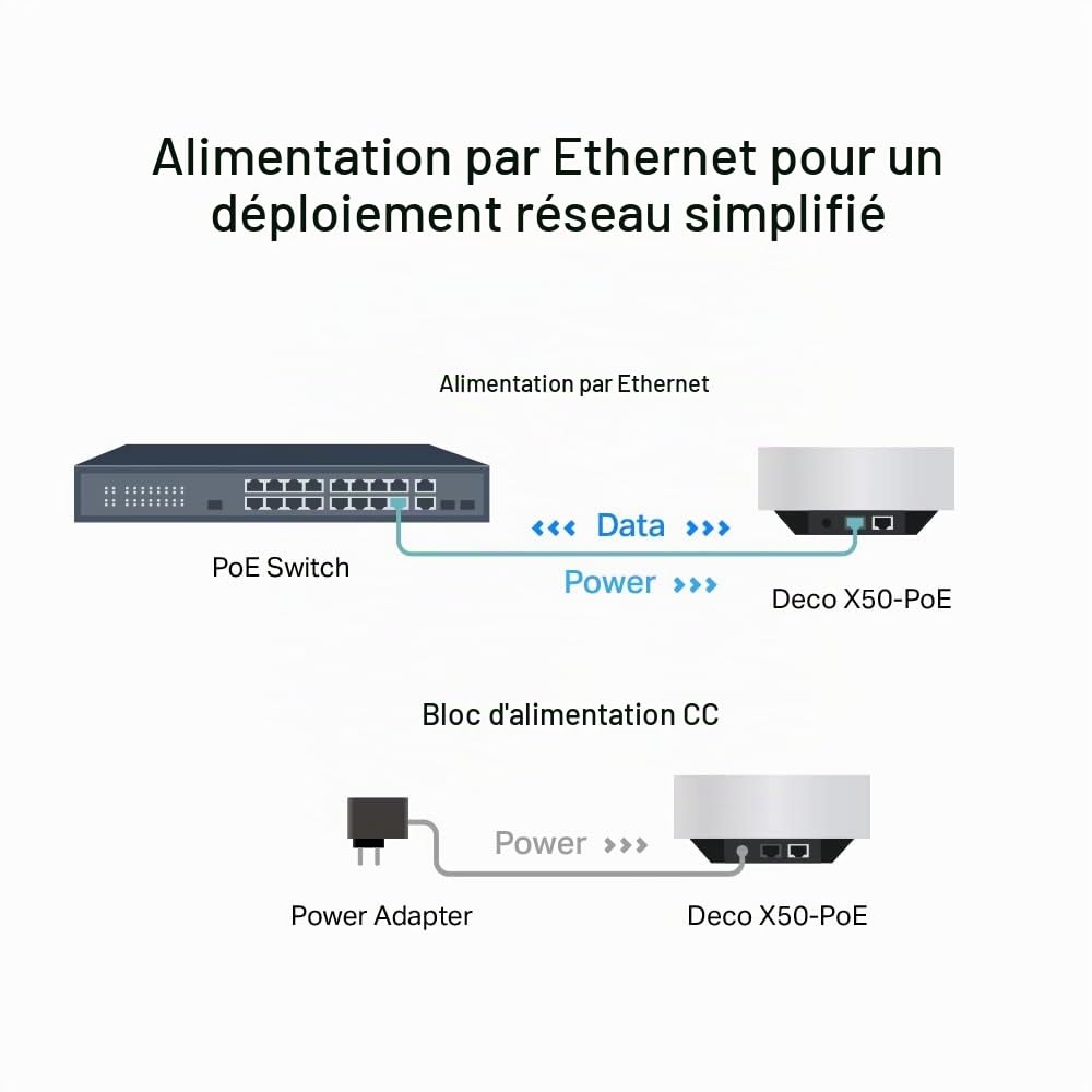 TP-Link Deco X50-PoE AX3000, lot de 3 systèmes Wi-Fi 6 PoE, double bande, réseau AI, couvre 1,8 m², connecte jusqu'à 150 appareils, processeur double cœur 1,0 GHz