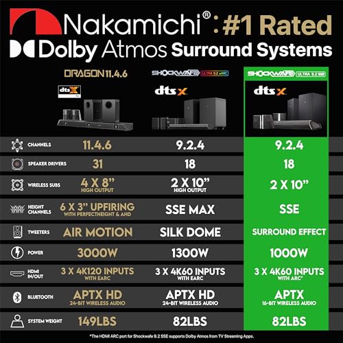 Nakamichi SHOCKWAFE ULTRA 9.2 SSE DTS-X/ATMOS Shockwafe Ultra 9.2.4 Channel 1000W Dolby Atmos/Dts:X Soundbar With Dual 10 Inch Subwoofers (Wireless) & 4 Rear Surround Speakers. Enjoy Plug And Play Explosive Bass & High End Cinema thumb #1