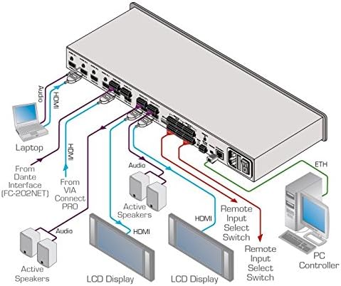แผนภาพการเชื่อมต่อของ Kramer VS-62HA แสดงอุปกรณ์อินพุตและเอาต์พุตต่างๆ