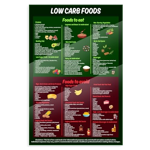 What to Eat on Keto Poster - Low Carb Foods
