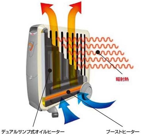 Diagram illustrating the heating mechanism of the Dimplex CADIZ Oil Heater
