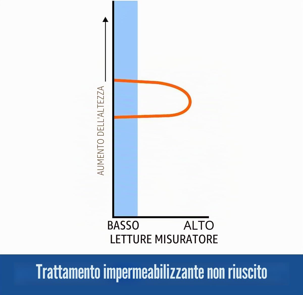 Dryzone Rilevatore di Umidità – Misuratore Digitale per Legno, Muri, Muratura e Materiali da Costruzione