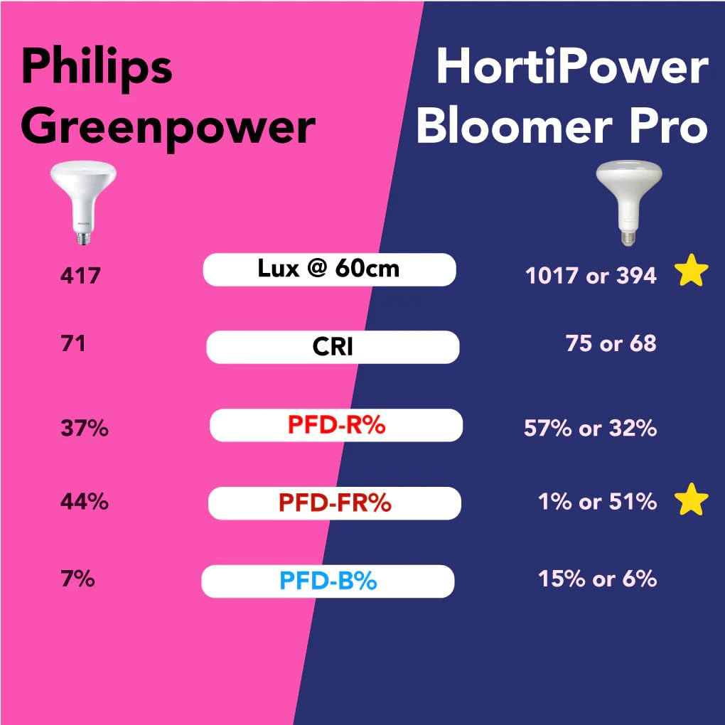 HortiPower Bloomer Pro, 10W/PCS, 100-240VAC, DR/W LEDs, Full Spectrum and Plant Centric Spectrum 400-780 nm, 18μmol/s, 825lm - Image 3