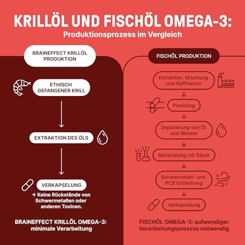 Krillöl Kapseln – BRAINEFFECT Premium Omega 3 mit Astaxanthin, EPA & DHA – Ansicht 6