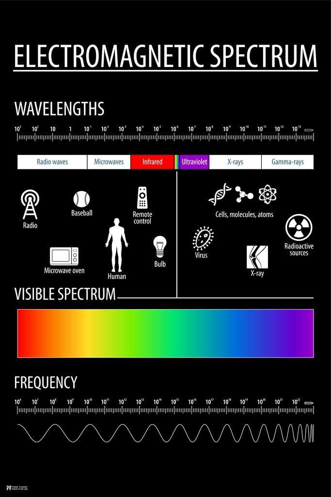 Electromagnetic Spectrum Chart Reference Science Physics Visible Light Wavelength Educational Classroom Cool Wall Art Print Poster 24x36