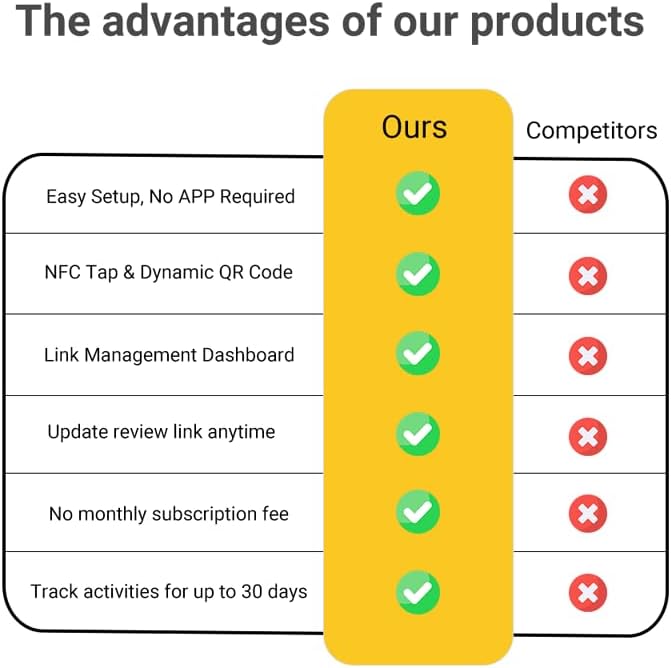 Review Business Stand for Google, NFC Tap & Dynamic QR Code, Easy Setup with Review Link Management, No APP Required, Review Us On Google, Review Sign For All Businesses (White, 5 Pieces)