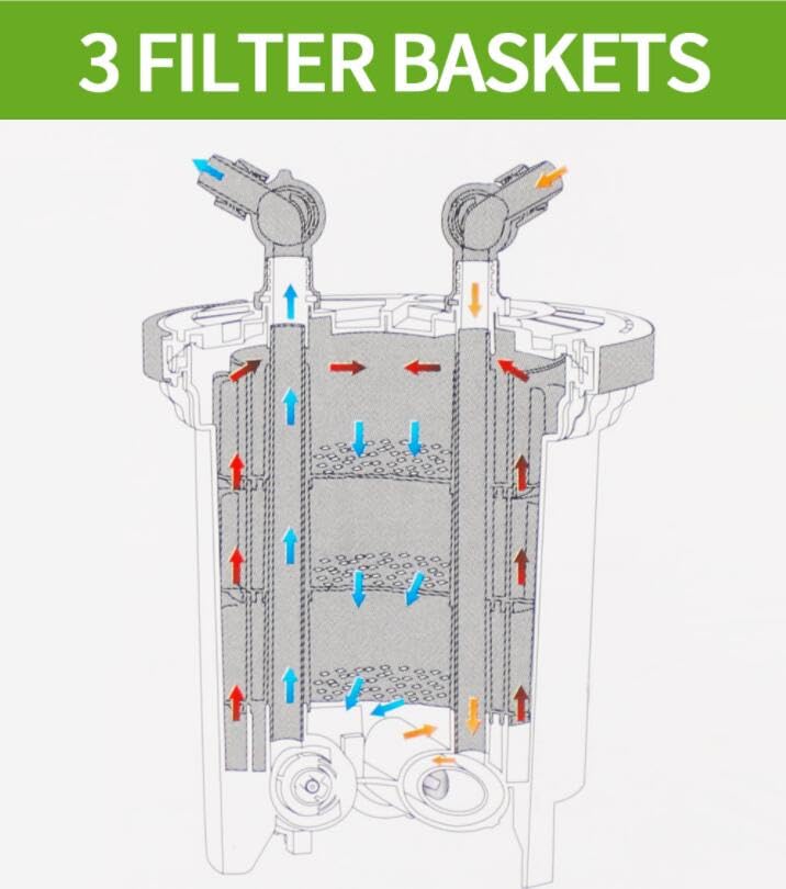 Diagram showing water flow through the three filter baskets of the SunSun HW-4000