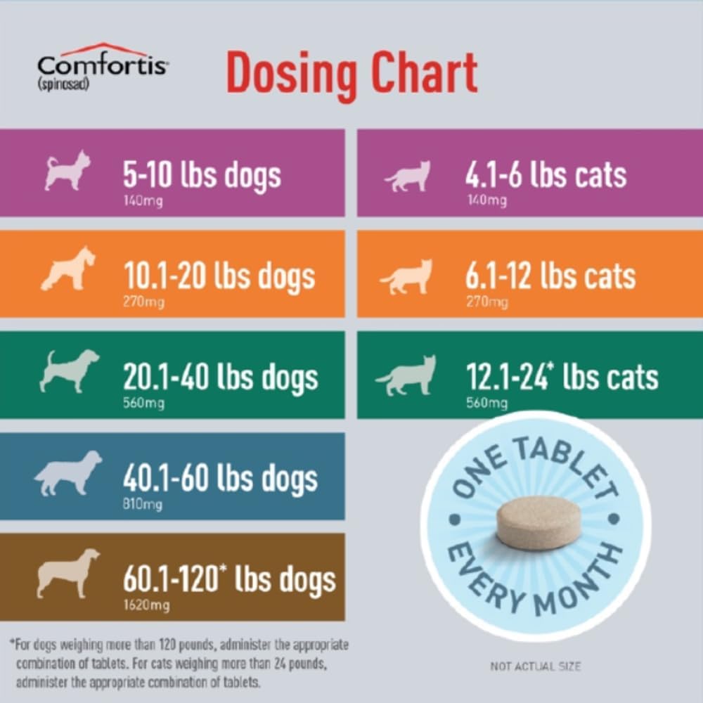 Comfortis for Dogs and Cats | Dogs 20.1-40 lbs./Cats 12.1-24 lbs. | 6 Chewables, 6-Month Supply