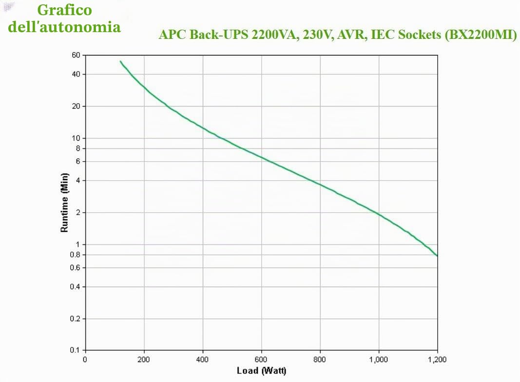 Apc By Schneider Electric Back Ups 2200 VA Bx2200Mi Batteria di Backup UPS con AVR Protezione Linee Dati
