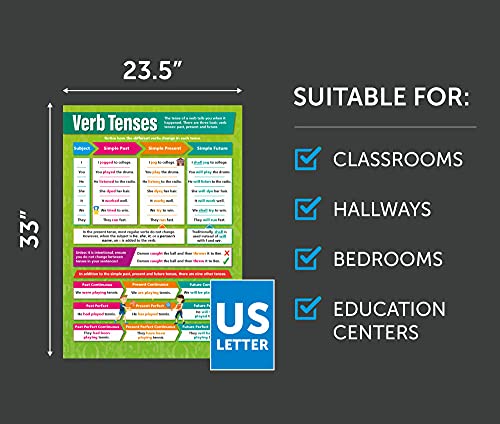 Carteles de Verbo Tenses en inglés para aprender gramática visual A1 3