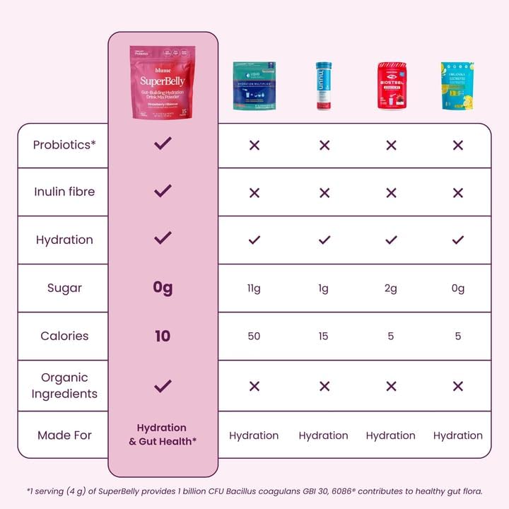 Blume SuperBelly Gut Health Hydration Packets, Sugar-Free, with Inulin Fibre, Probiotics, Apple Cider Vinegar, and Electrolytes, Mango Passion Fruit, 15 Sticks - Canadian Brand - As Seen on Dragons' Den - Image 9