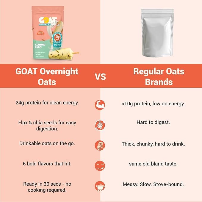 Image of GOAT Life Overnight Oats | 20g Protein | High Fibre | Nutrient-Rich | No Sugar | Gluten-Free & Vegan | Supports Weight Management & Muscle Recovery | Instant Breakfast (Almond Kulfi, Pack of 10)