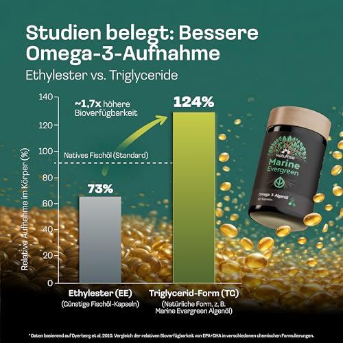 Foto von NatuRise® Omega 3 Kapseln Vegan – 1440mg Algenöl pro Tag davon 869mg Omega-3 (DHA, EPA & DPA) – Hochdosiert – 60 Kapseln – Laborgeprüft – Triglycerid-Form – UV-geschützt – Fischöl Alternative