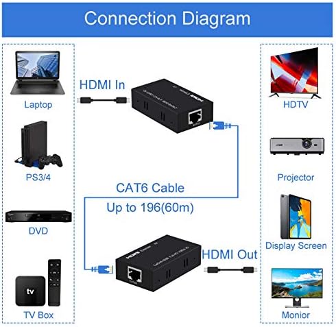 KUYIA HDMI Extender 164ft/50M 1080P@60Hz 3D HDMI Repeater (TX and RX) EDID RJ45 to HDMI Converter Adapter Transfer Single by Cat5e/Cat6/Cat7/Cat8 Cable with Power Adapter