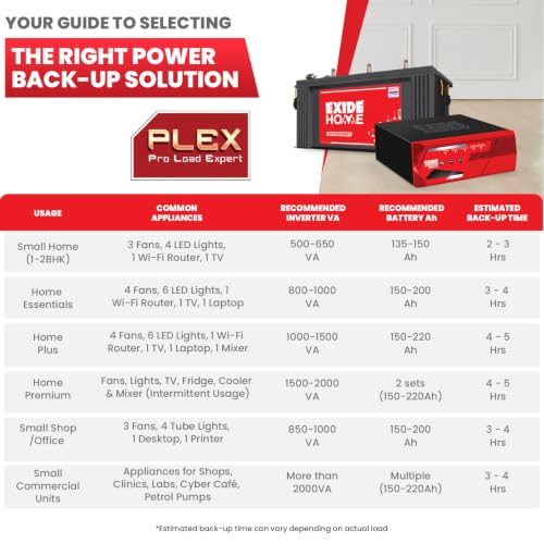 Image of Exide Inverter & Battery Combo for Home & Small Office - MAGIC12V875 (875VA /12V) Square Wave Inverter + INVASMART ISST1200 120Ah Short Tubular Battery | 42M Inverter & 36M Battery Warranty