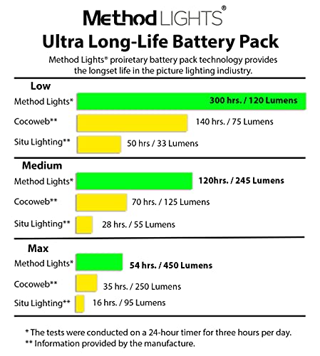 Method Lights ML200 Plus Wireless Picture Light, Ceiling Mounted LED, Long Life Rechargeable Battery & Remote Control - Image 4