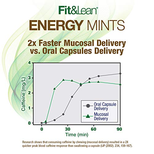 Fit & Lean Energy Mints, Enhance Mental Focus, Boost Energy, Sugar Free, 150Mg Caffeine, Peppermint, 30 Mints #TOP4