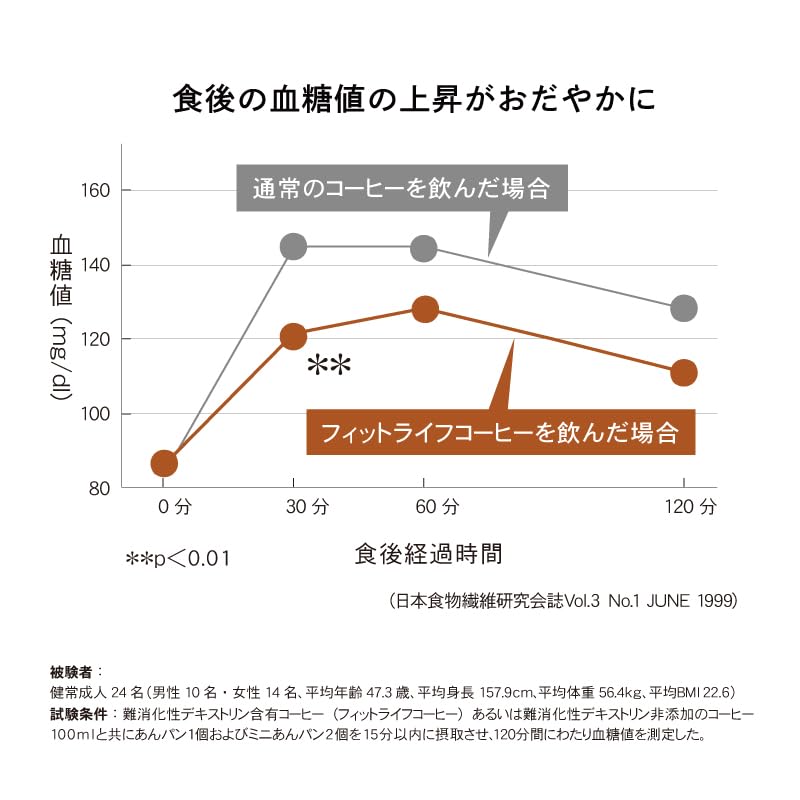 Amazon.co.jp: 特定保健用食品 フィットライフコーヒー【正規品 血糖値