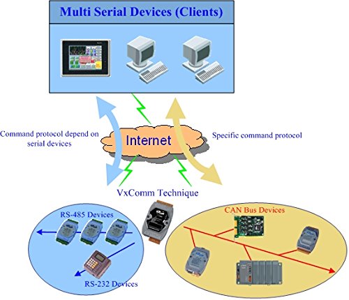 ICP DAS I-7540D CAN Ethernet Gateway enables CAN Networks to Integrate with The Internet/Ethernet