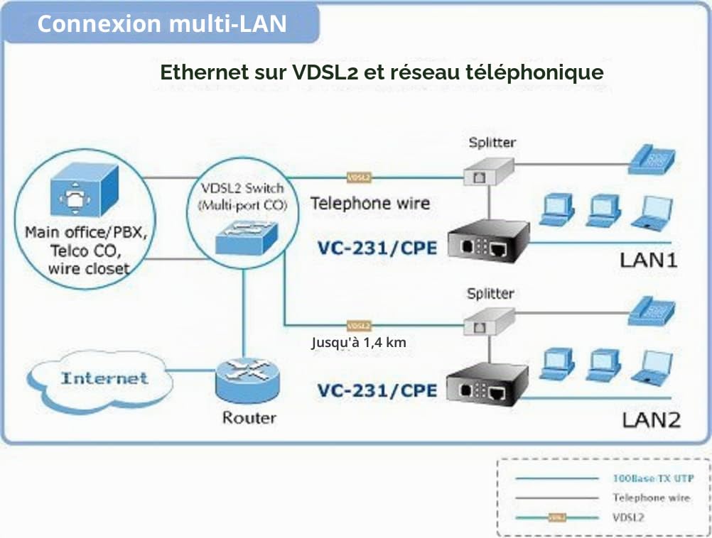 Planet VC-231 100Mbit/s convertisseur multimédia de réseau